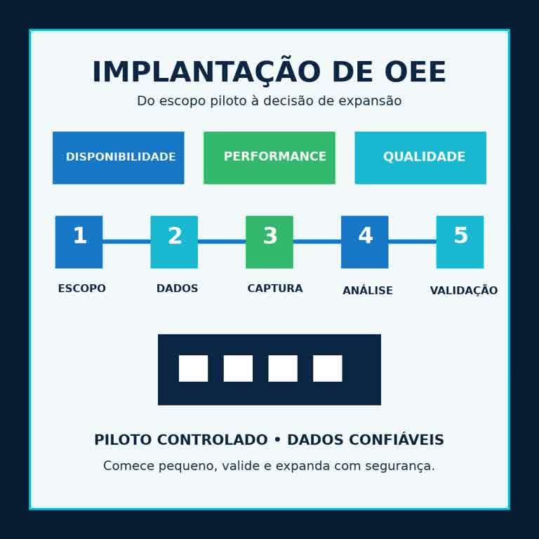 implantação de OEE: etapas do escopo piloto à validação antes da expansão