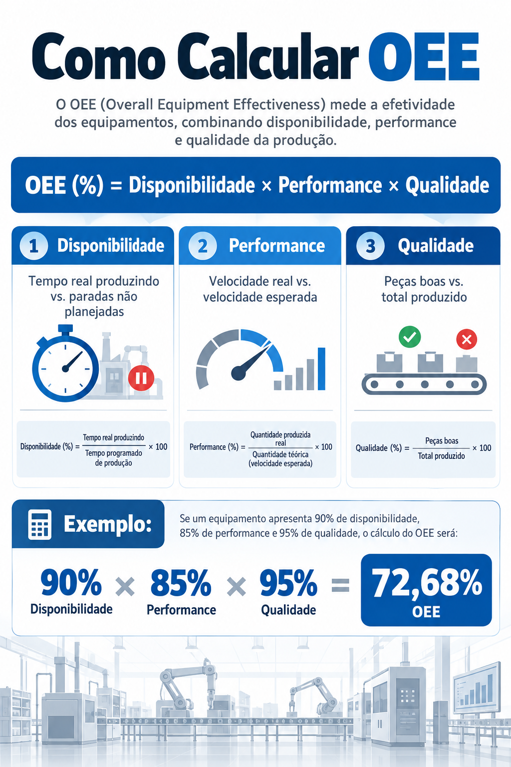 Fórmula de Cálculo OEE: Disponibilidade × Performance × Qualidade com exemplos