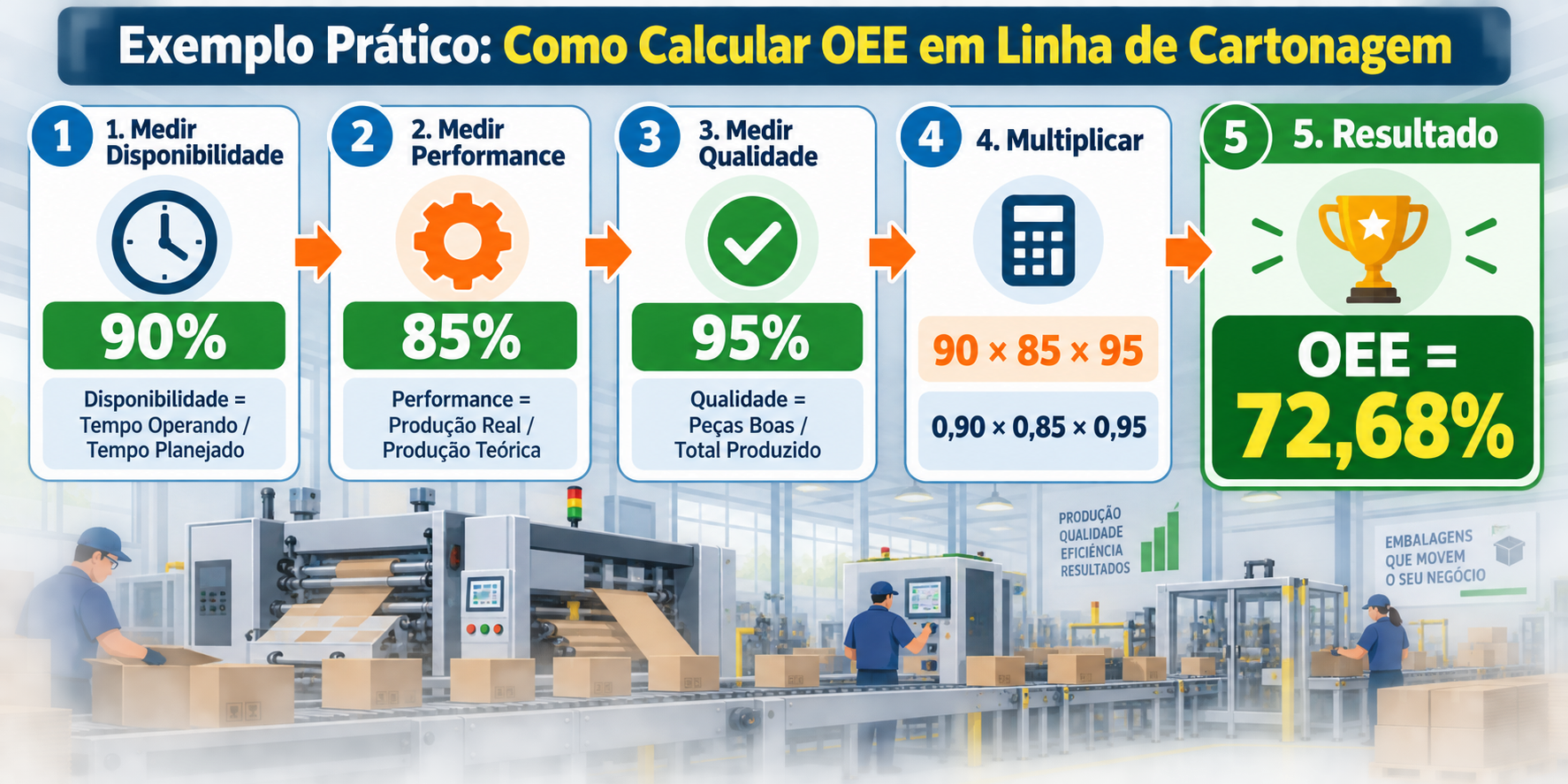 Como Calcular OEE: Exemplo Prático Passo a Passo em Linha de Cartonagem - MOCX Strategy OEE